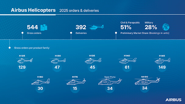 Airbus reports strong helicopter orders in 2025 | Airbus